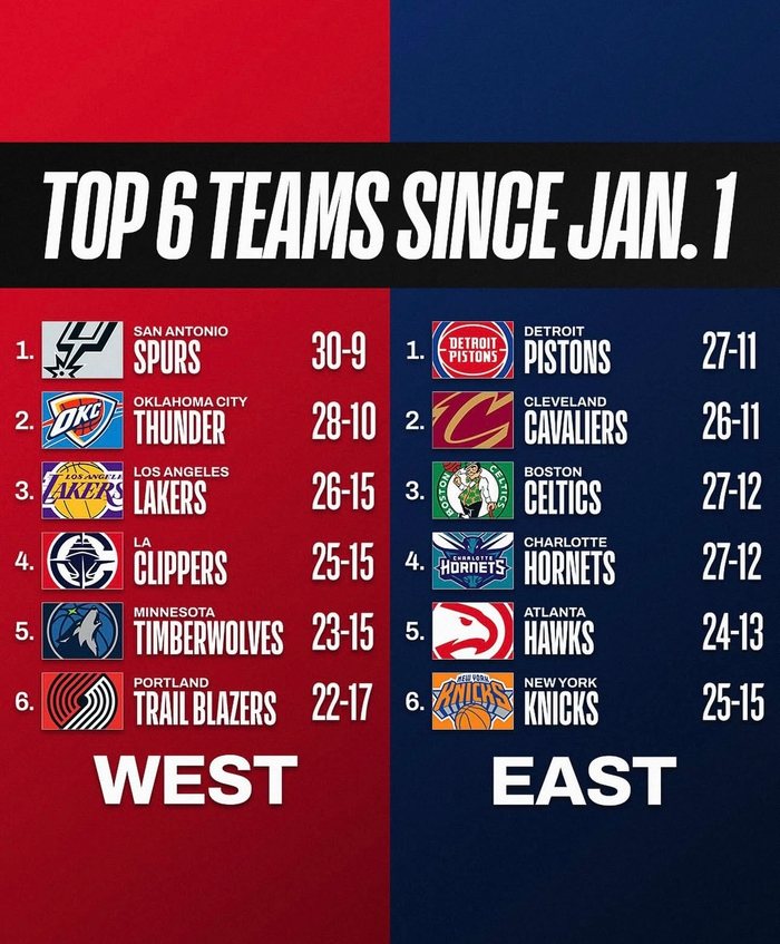 湖人26胜15负西部第三领跑西部竞争