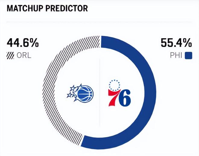 费城76人逆转魔术锁定东部第七季后赛席位