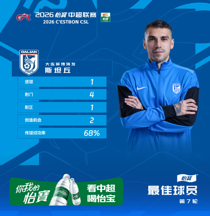 斯坦丘绝杀制胜助大连英博海发获中超第7轮最佳